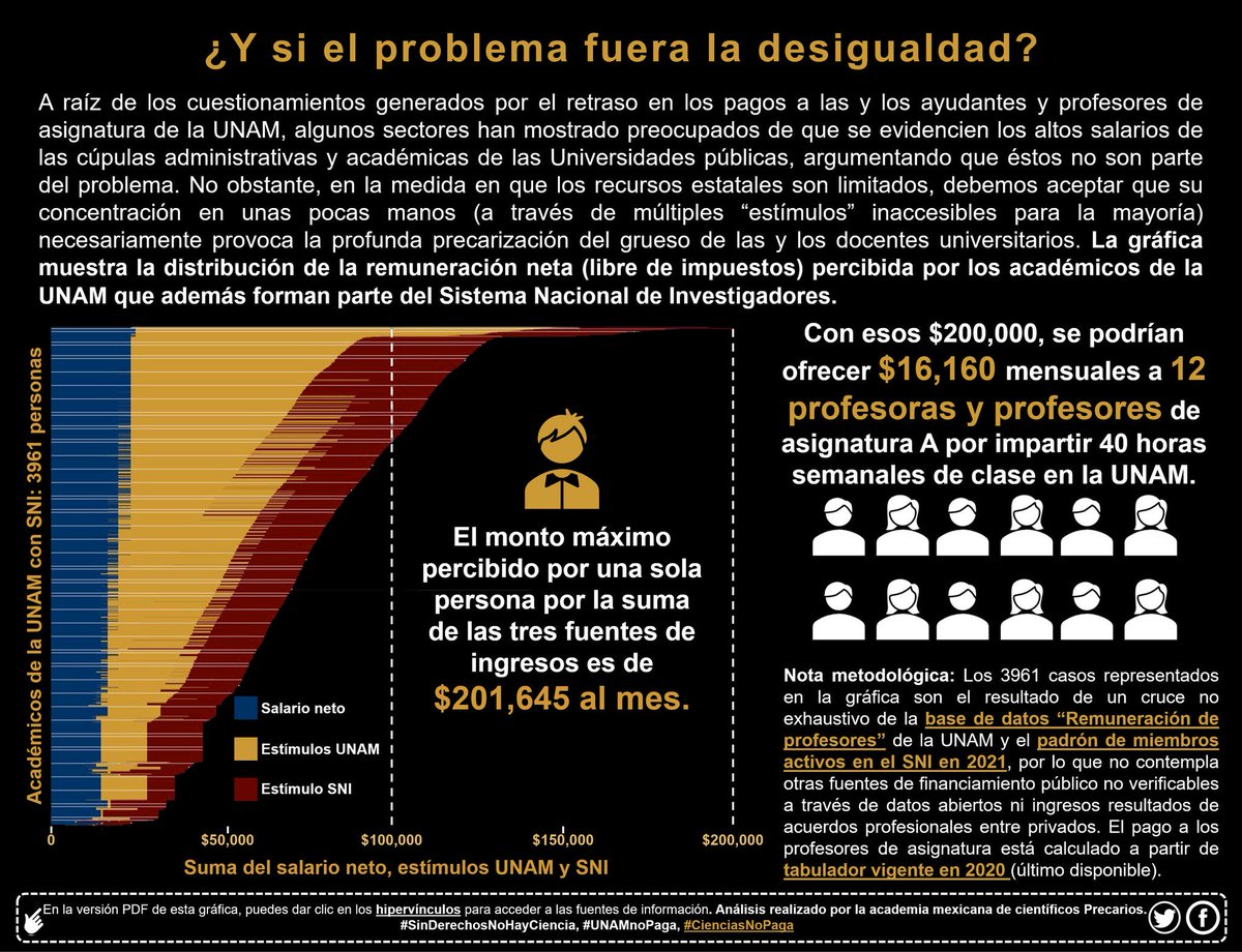 ProfsUnam's tweet photo. No culpamos a ls profes de carrera por la situación de ls profes de asignatura. Lo que hemos hecho es evidenciar la profunda desigualdad en las condiciones de pago. Así como los procesos opacos de la asignación de plazas. #UNAMtratoJustoYa #YallegóElGendarmedelaNómina https://t.co/Skrxo5W4sF
