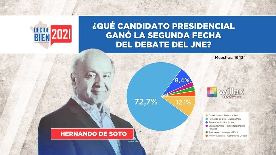 HDeSotoPeru's tweet photo. Gratitud a todos mis compatriotas.
Con mucha humildad y responsabilidad  recibimos vuestra  confianza.
#VotoInformado 
#HernandoDeSoto 
#HernandoDeSotoPresidente 
#Willaxtv https://t.co/7PPXISPcdn