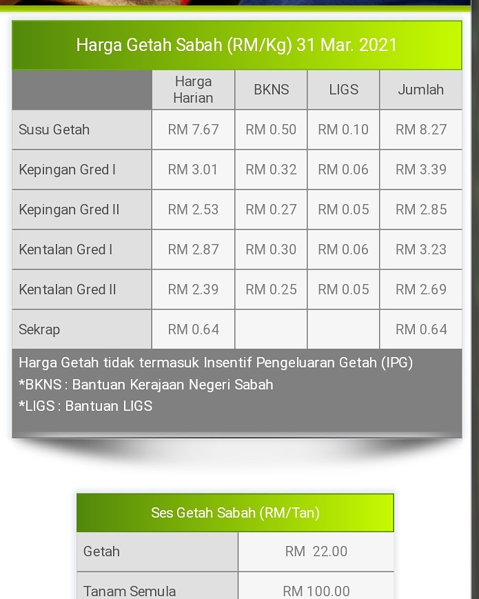 Harga getah sabah 2021