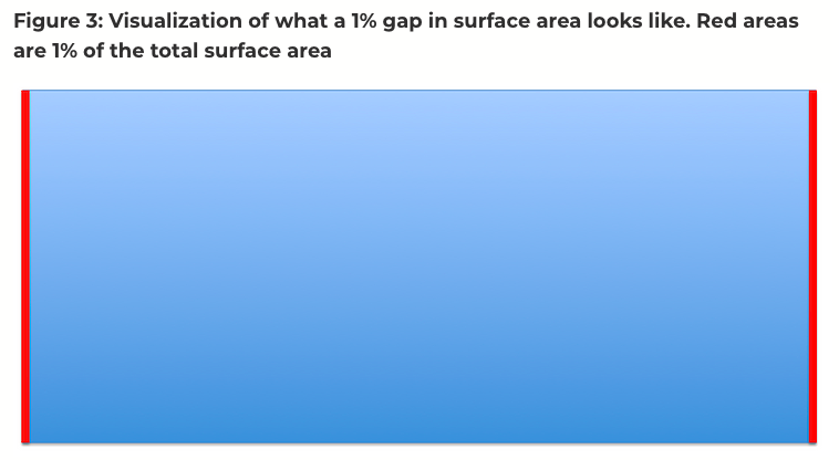 22/If you’re curious what a 1% gap looks like, it’s here. This is equivalent to 1000 times larger than a 1 micron particle—the ones where they believe most virus is. That’s 1/5th of a mile for you, and most gaps are 5-10x that size. https://www.thesmileproject.global/post/un-masking-children-part-3-of-4-mask-in-effectiveness-in-limiting-covid-19-transmission