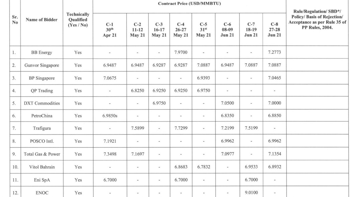 SStapczynski's tweet photo. Record number of participants in Pakistan’s latest spot tender 🎉 🇵🇰 

12 suppliers gave offers for Pakistan LNG’s tender seeking 8 cargoes for April-June. That’s the most ever

This tender was the first to have some reforms that made it easier for companies to participate https://t.co/hhJpdJ5OAb