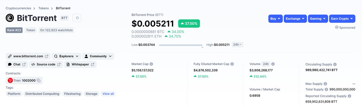 BitTorrent's tweet photo. $BTT goes up 37.5% in 24 hrs and hits $0.005211 as new #ATH!

#BitTorrent  #BTT #BTFS #DLive #uTorrent https://t.co/TexkvZG8nX