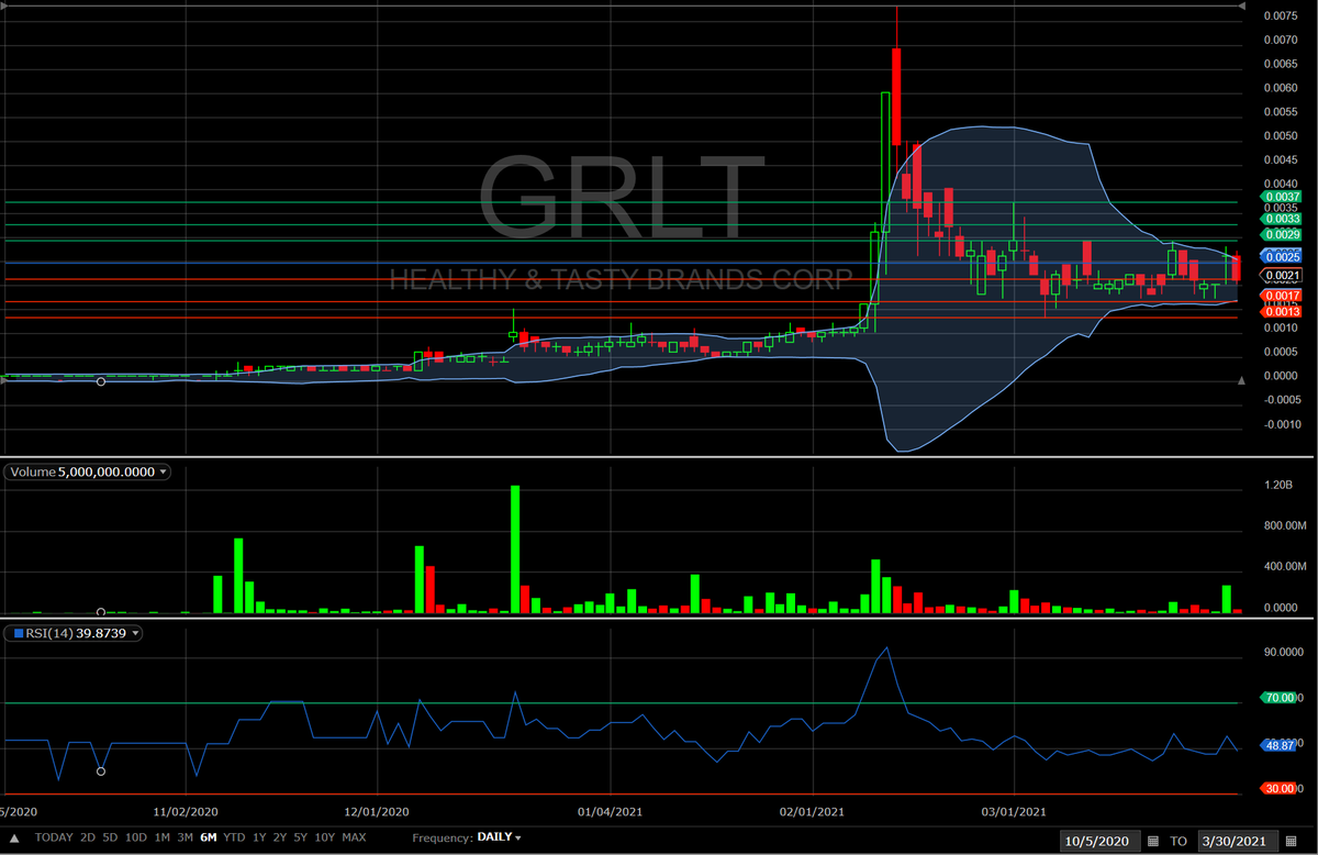 $GRLT comfortably back in the bollinger bands.  Take notice to the squeeze though.  That is what you look for.  Pressure is building on this one.  Also looks like a massive cup forming to me.  Good luck to all and I like this play the more and more I look at it.