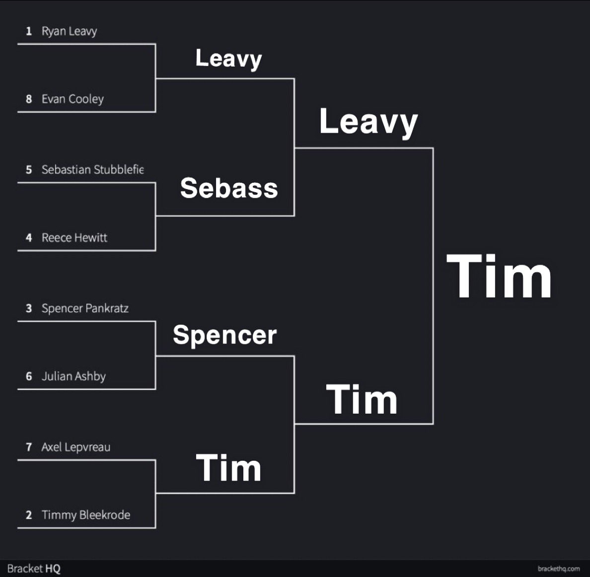 <a href="/FU_specialists/">Furman Specialists</a> My💰is on <a href="/Timmybleekrode/">Timmy Bleekrode</a>