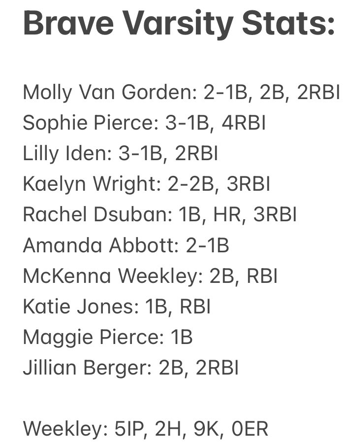 BraveFastpitch's tweet photo. #Stats @IdenLilly @kaelynw04 @RDsuban @amanda__abbott @McKenna_Weekley @katiejones3718 @JillianBerger20 &amp; the (Pierce Sisters) https://t.co/Uw5biQZtN1