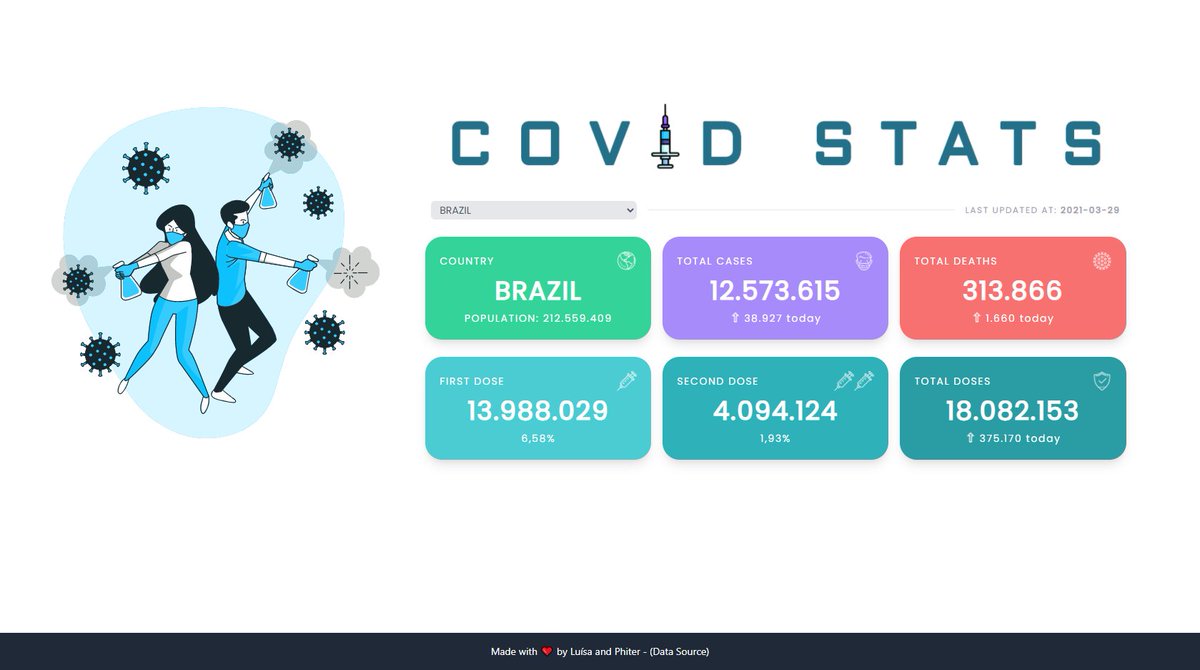 luisarbez's tweet photo. TODAY @phiterf AND I JUST SHIPPED A NEW PROJECT! 🚀🚀🚀

We decided to create a simple, clean and concise Covid-19 Statistics Dashboard and here you can check it https://t.co/3Og2XqOldm :)

Feel free to contribute, give feedback and whatever you want 💜 - https://t.co/xZu6vq8Cjo https://t.co/NMXCbWiYGb