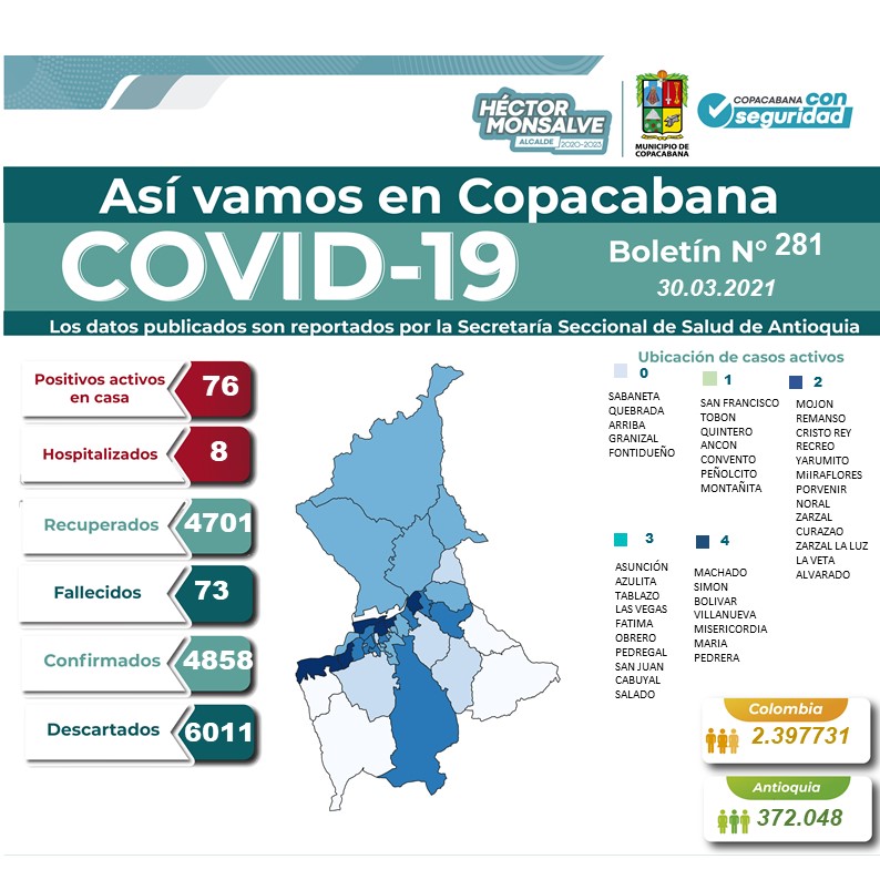 Alcaldiacopa's tweet photo. #CopaInforma| Así vamos en Copacabana #Boletín281⬇️
El compromiso es de todos para prevenir el #COVID_19.
#ConSeguridad la mejor prevención está en tus manos.👐 https://t.co/eXYUSRGOta