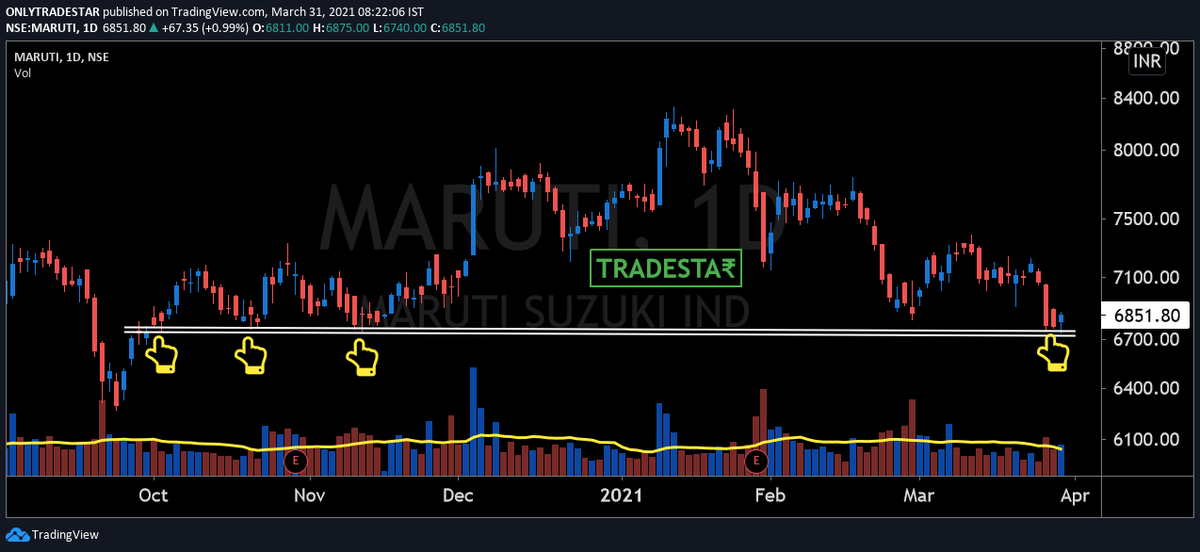 CAPratik_INDIAN's tweet photo. #Maruti (Daily)
Near Support 6750-6790, Reversal Candidate
#SimplePriceAction https://t.co/wOE8wExmlx
