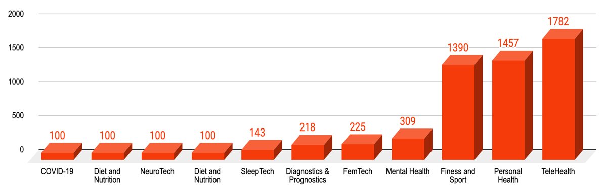Delighted to present @ DigitalHealthWorldCongress 2021 <a href="/digitalhealth_1/">Digital Health World Congress</a> : Smartphone penetration, wearable-tech, Covid19, ageing population &amp; the financial burden of #health services have created a multi-billion $ mHealth industry. See our global mapping:  innovationeye.com/mhealth-2020