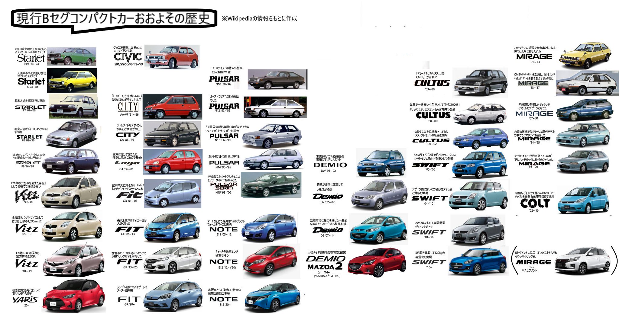 ロンサム カーボーイ V Twitter 現行ｂセグメントコンパクトカーの歴史