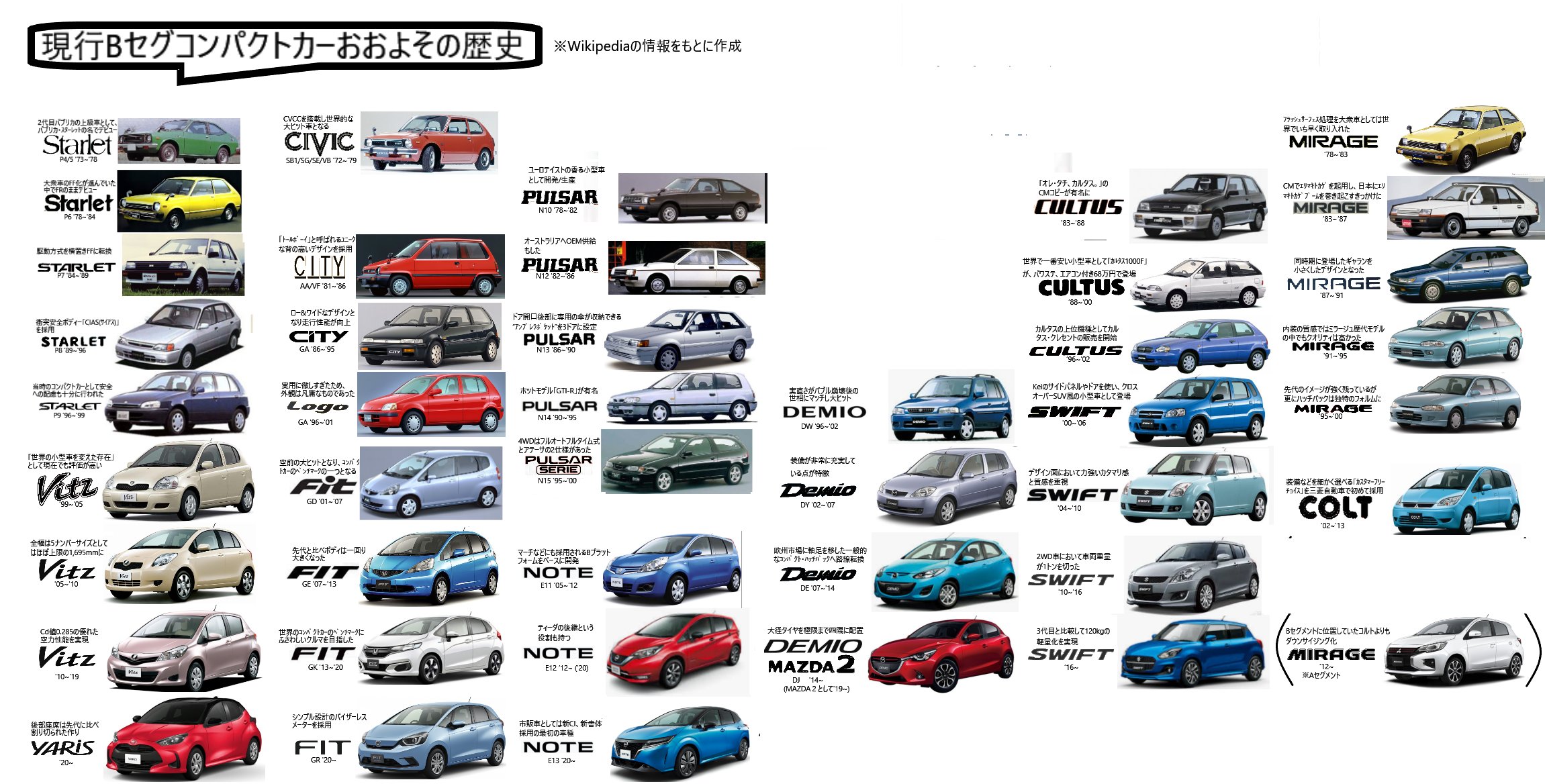 تويتر ロンサム カーボーイ على تويتر 現行ｂセグメントコンパクトカーの歴史 T Co Koijgq84th