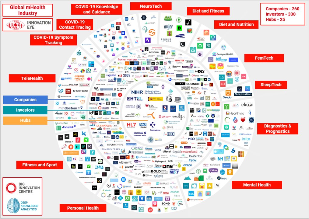 BirgitteBIC's tweet photo. Delighted to present @ DigitalHealthWorldCongress 2021 @digitalhealth_1 : Smartphone penetration, wearable-tech, Covid19, ageing population &amp; the financial burden of #health services have created a multi-billion $ mHealth industry. See our global mapping:  https://t.co/jezeD1s2xI https://t.co/CagzgwPEHq