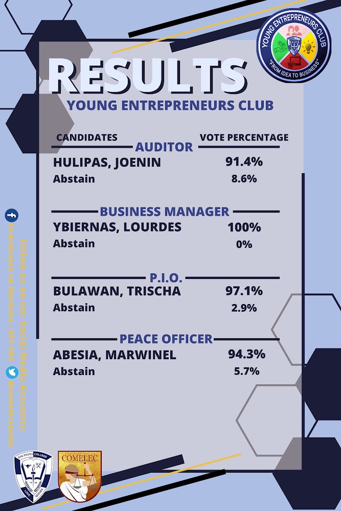 comelecspcshs's tweet photo. π£THE RESULTS ARE OUTπ£
Young Entrepreneurs! The long-awaited results are now determined.
Congratulations! The COMELEC extends its felicitations on your attainment. Continue to flourish not only in the field of economics, but also in leadership.
#SPComElec #BeOneWithThePride https://t.co/aq83Wk2emj