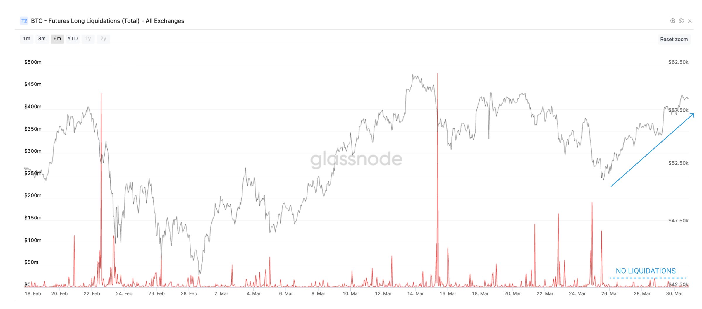 Future Liquidations by Glassnode