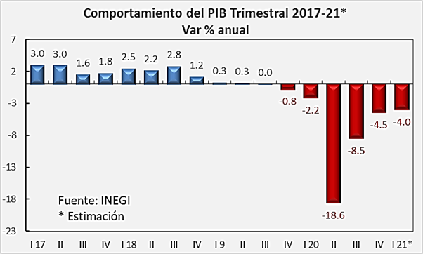 PTelloVillagran's tweet photo. En el informe trimestral presentado por el Presidente Andrés Manuel López Obrador, hubo ausencias notables en materia económica, que responden al interés por mantener bajo la alfombra aquella información que es incómoda y desmantela el mundo de los otros datos

Solo uno...PIB 👇 https://t.co/6fgrUAD0Yi
