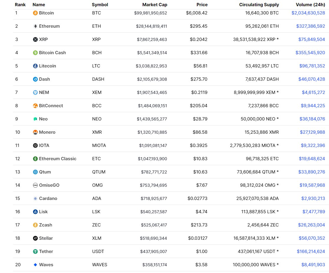 TrVon's tweet photo. Here is a screenshot of the Crypto Market on October 22nd, 2017

with Bitconnect chilling at #8 https://t.co/y1JLfdFhEX