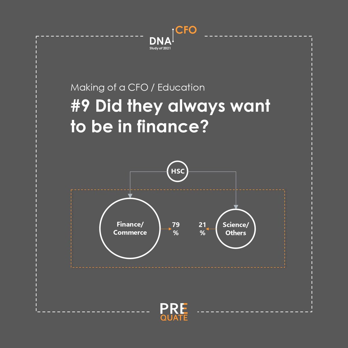 How conventional is a TCFOs educational background?

Over 20% of the sample TCFOs had an unconventional start.

More insights in this report > 
bit.ly/DNA_of_CFO_Rep…