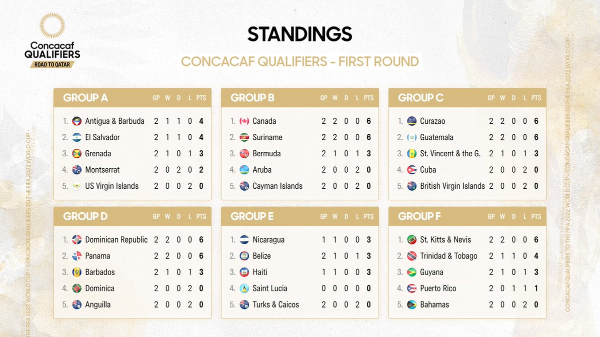 As conjunto grosor Concacaf on Twitter: "Terminados los partidos de hoy. ✓ Así queda la Tabla  de Posiciones #CWCQ 🖋️ https://t.co/IJ1Llfdtsa" / Twitter