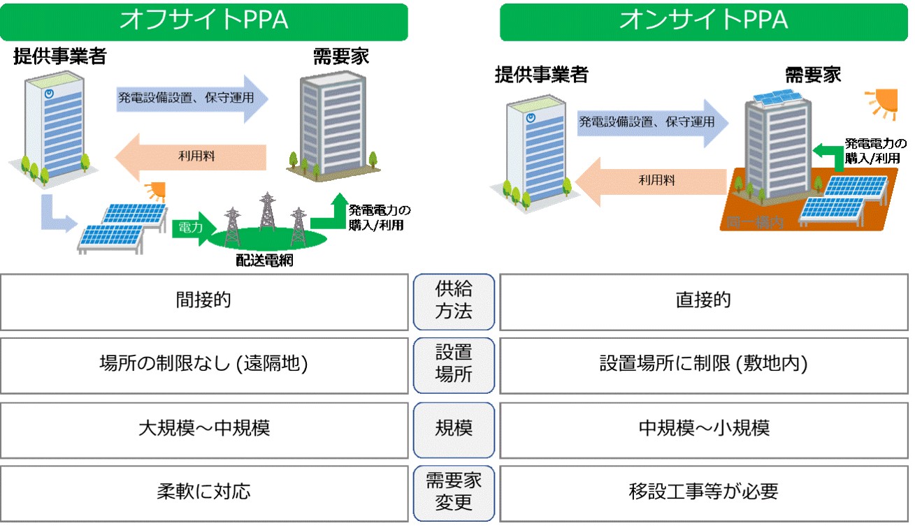 Ntt広報室 オフサイトppa 遠隔地の発電設備から送配電網を介して需要家設備へ送電するモデル オンサイトppa 屋根や遊休地に発電設備を設置し 需要家設備と隣接する形で電力を利用するモデル Re100 再生可能エネルギー Co2削減 T Co