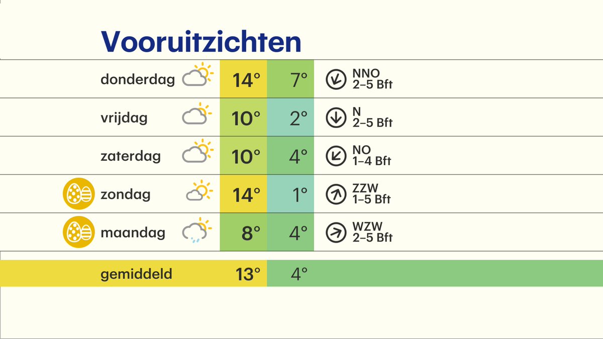 Het wordt vandaag zonnig en uitzonderlijk warm voor maartse begrippen. Alleen in het (noord)westen kan vanmiddag een #zeewind en #saharastof een klein beetje roet in het eten gooien.
buienradar.nl/nederland/weer…