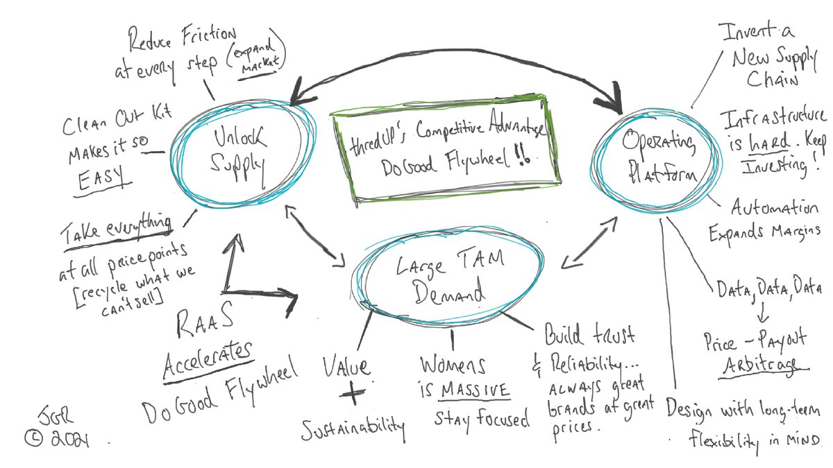 🚨IPO🚨 @thredUP, the online consignment store for second-hand products, went public on the NASDAQ raising 168m$ at a 1.3bn$ valuation.

3 things made them special :

📦 A logistic-first business

📊 Distribution-like unit economics

💰 Cracking the WC issue

Let's dig in... 👇