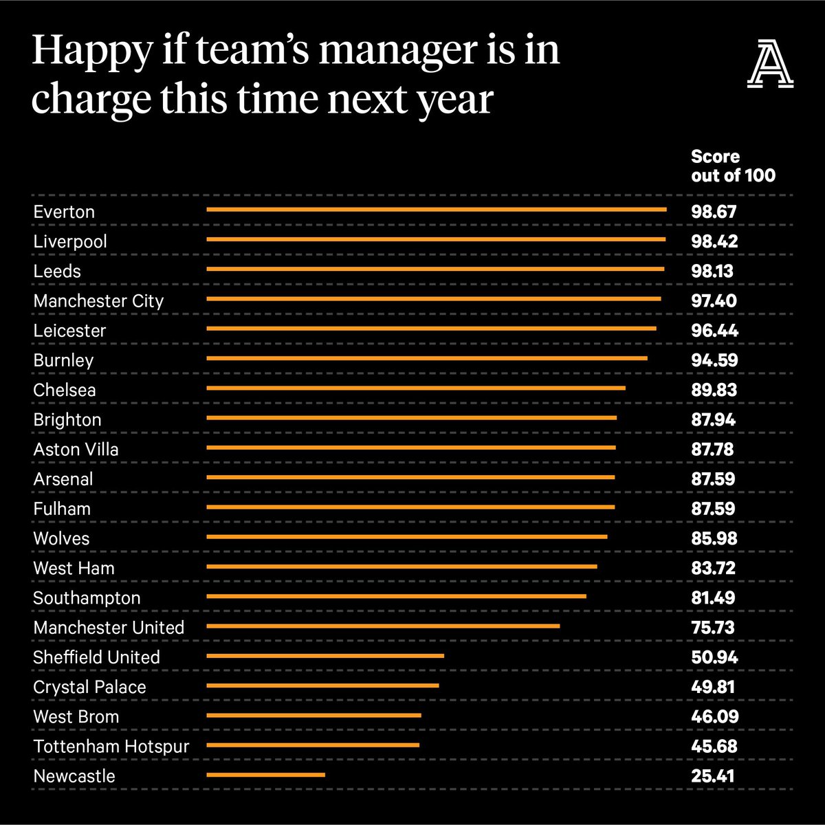 JamesTMaw's tweet image. There's an Athletic Premier League fan survey out today, plenty of interesting stuff in there.

Mourinho's approval rating is the second lowest of all PL managers (note: this wasn't a survey of Twitter accounts set up in the last 18 months) #THFC

theathletic.com/2486308/2021/0…