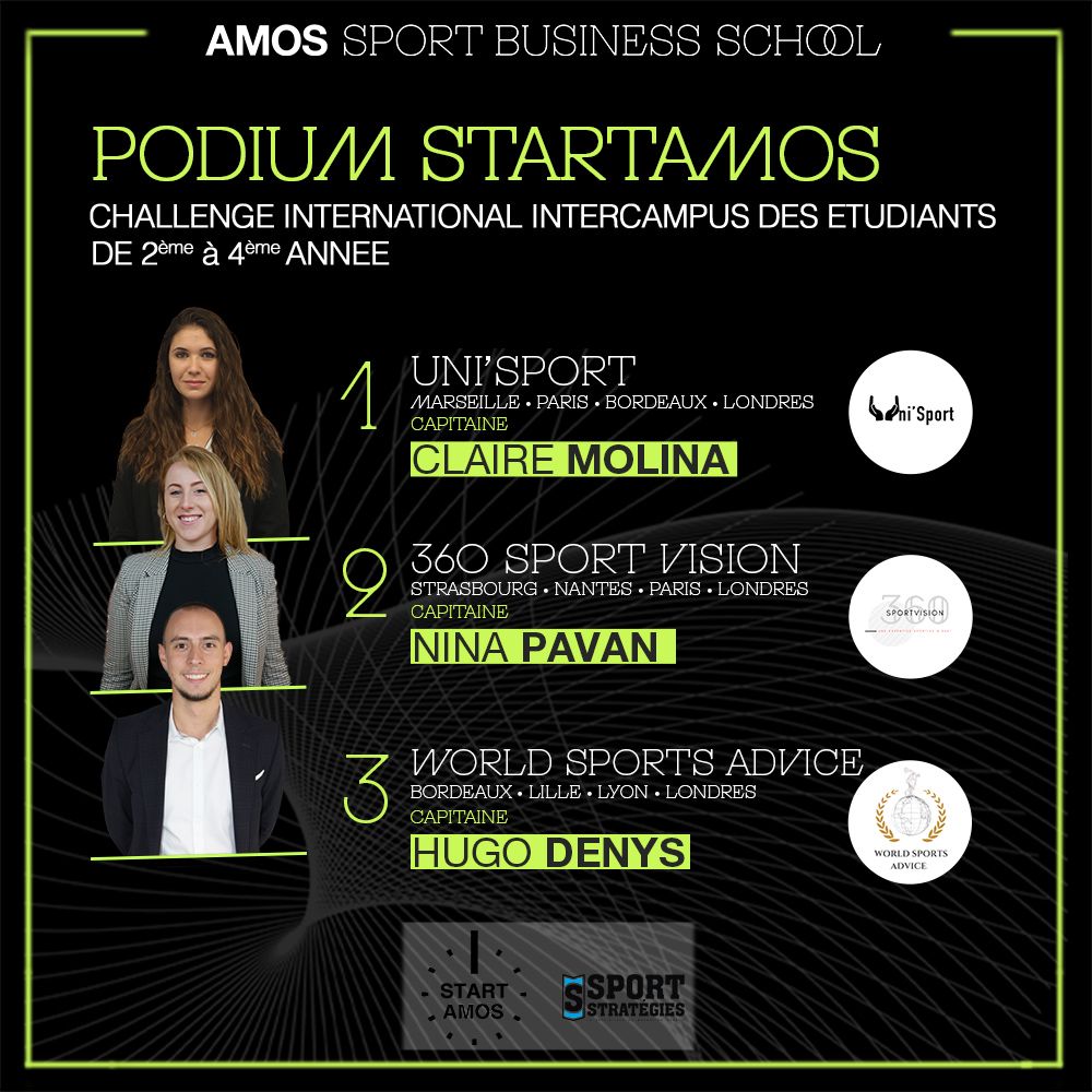 AMOS_Lille's tweet photo. Les résultats de la #StartAMOS sont tombés ! 🏆Félicitations à tous les AMOSciens pour leur travail et surtout à nos 6 lillois pour leur 3ème place🥉
Merci à @sport_en_france d'avoir offert cette opportunité de projet à nos AMOSciens !
#WeareAMOS https://t.co/IT4qZJegRC