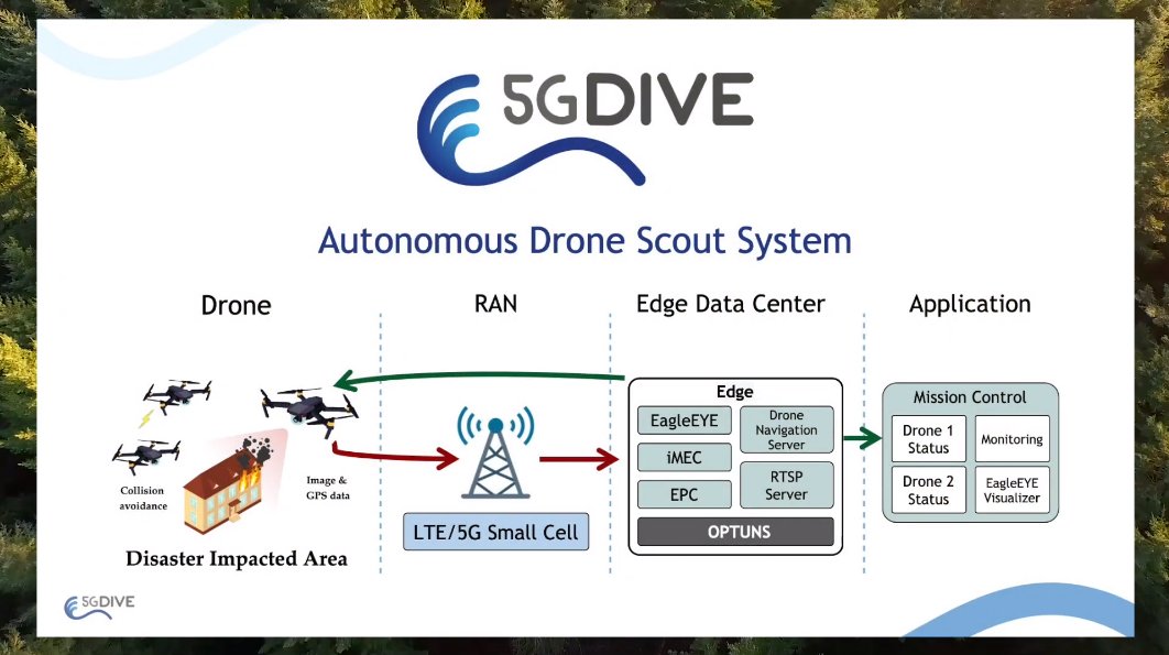Dive5g's tweet photo. 🛩️Autonomous Drone Scout: Use Case 2 - Intelligence for Drones 🛩️

In this demo,  an autonomous #drone scout system performs Person In Need of Health (PIH) detection 📍 in a disaster impacted area in real time.

📽️ Watch demo here: https://t.co/59qE2bec3z @5GPPP @DSMeu @CORDIS_EU https://t.co/sjmsclbez6