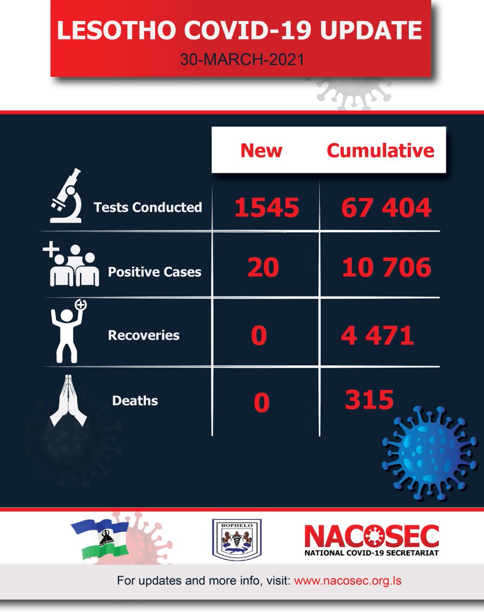 COVID-19 Statistics as at 28th and 31st March 2021 

#StaySafe 
#MaskUp 
#COVIDLesotho