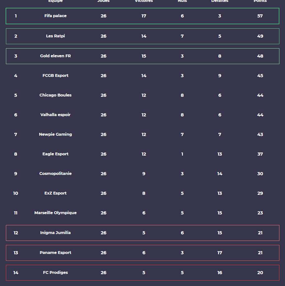 On est champions 🎊🎉🏆
Classement Définitif de la VPC  après 26 journées.
Félicitations, bien jouer a toute l'équipe, le travail paye, bravo 👏🏽💪🏽