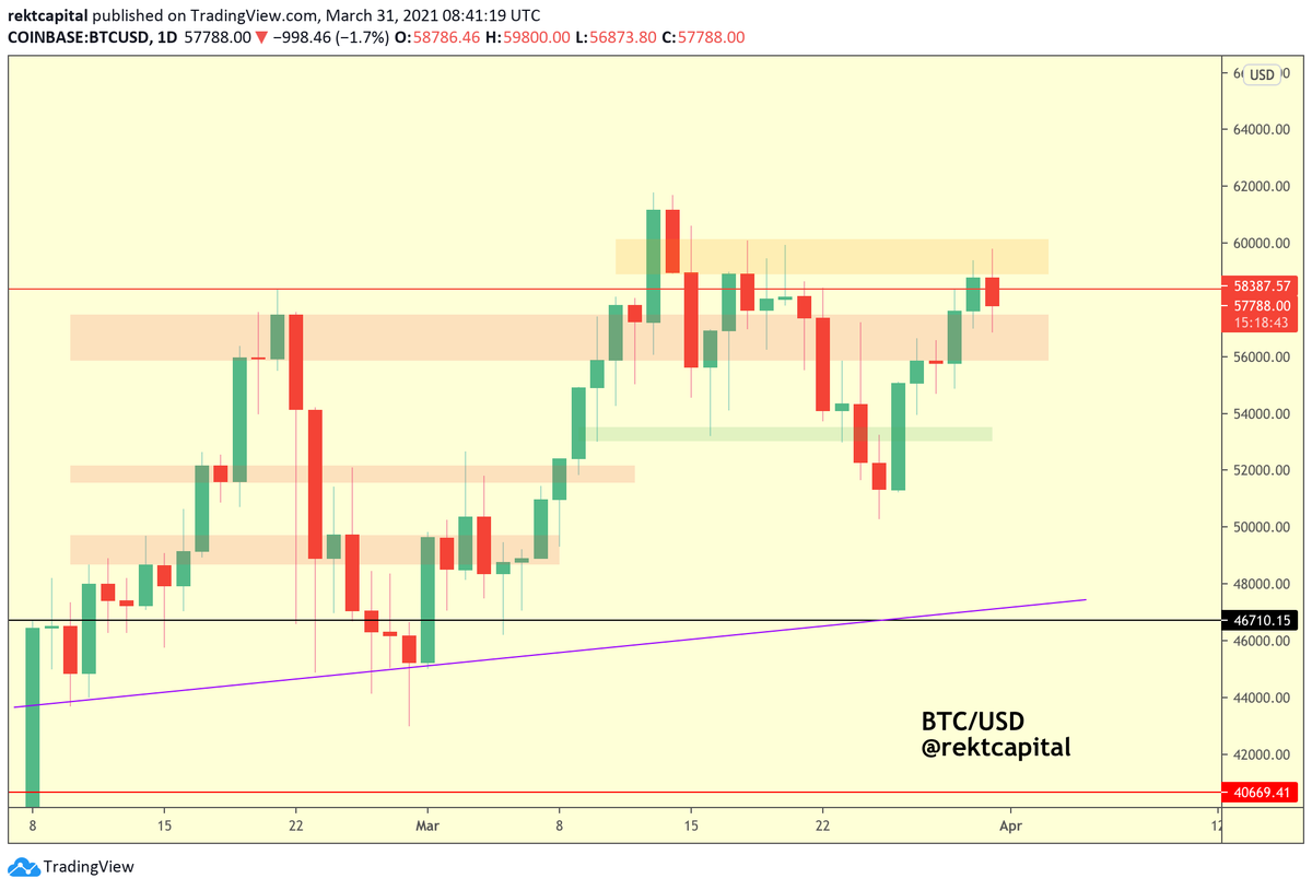 rektcapital's tweet photo. There we go, lots of #BTC volatility at this orange area of resistance

Essentially, $BTC is sandwiched between the orange resistance area and the red area which is still figuring as support

BTC is consolidating inside this range for now

#Bitcoin https://t.co/qH041KjzqM