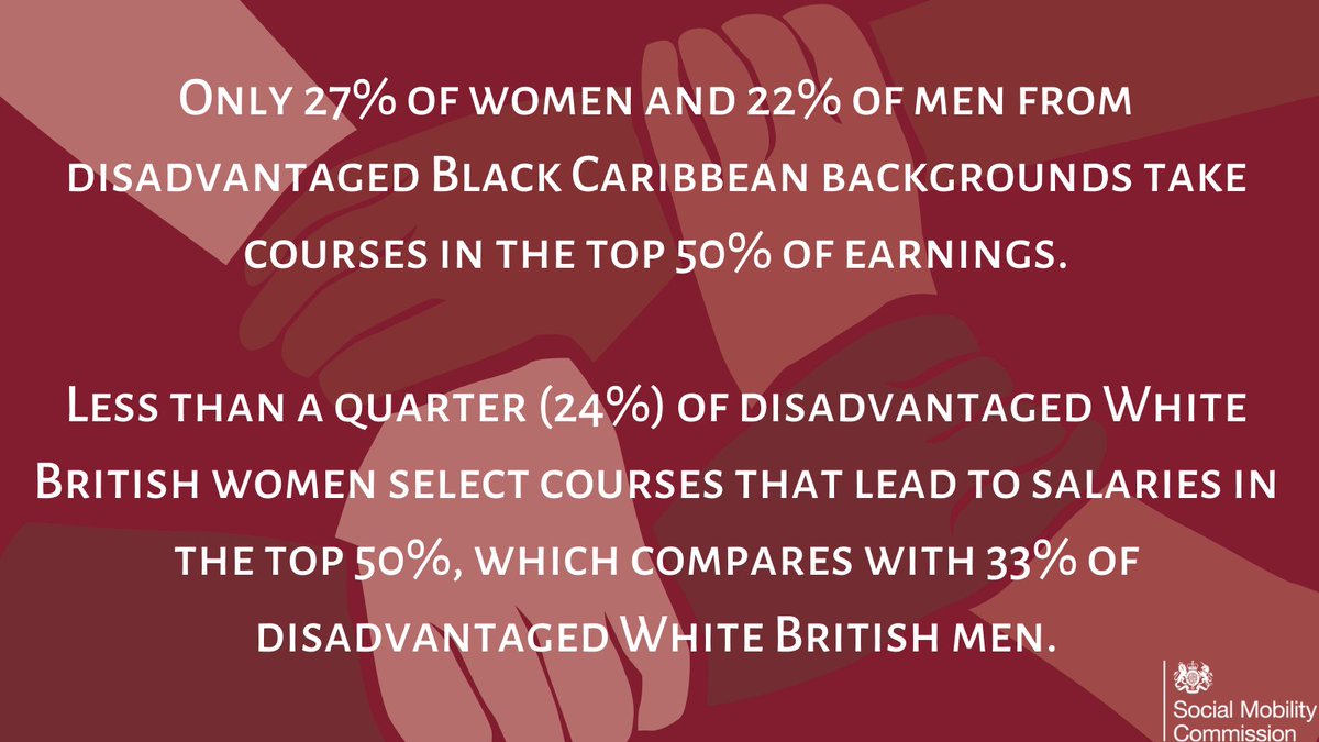 SMCommission's tweet photo. The ethnic groups most likely to pick post-16 courses that lead to low earnings are disadvantaged Black Caribbean students and disadvantaged White British women.
Our report looking at the #DriversOfCourseSelection and the impact on wage packets ➡️ https://t.co/xv3C124I2O https://t.co/kgu7I9koDt