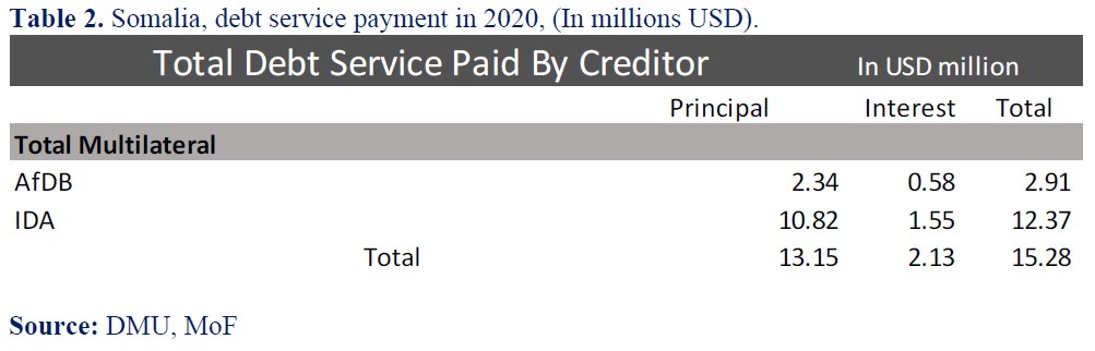 PatrickHeinisc1's tweet photo. @MoF_Somalia publishes “#debt bulletin“ for year end 2020. In the past year, #Somalia benefited from interim #debt_relief after having reached the #HIPC decision point. The #debt_stock is projected to remain constant at around $4.5bn. until 2025. https://t.co/DFhT3YLlj8 https://t.co/9Yupbr9D7F