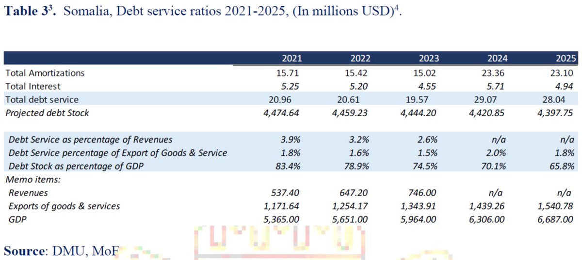 PatrickHeinisc1's tweet photo. @MoF_Somalia publishes “#debt bulletin“ for year end 2020. In the past year, #Somalia benefited from interim #debt_relief after having reached the #HIPC decision point. The #debt_stock is projected to remain constant at around $4.5bn. until 2025. https://t.co/DFhT3YLlj8 https://t.co/9Yupbr9D7F