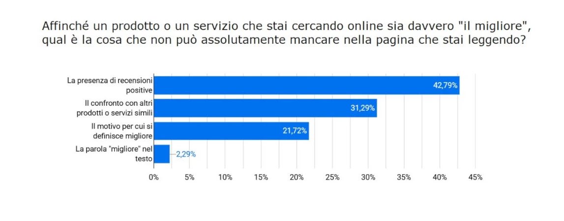 giuliog's tweet photo. @uale75 BEM Research, +500% di italiani cerca i prodotti migliori rispetto a quelli economici https://t.co/2V3Z4nqrJr #ecommerce #consumatori #digitalmarketing #google https://t.co/0NZqR6jHeT