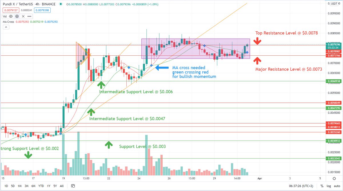 Doms_Crypto's tweet photo. #PUNDIX #NPXS #NPXSUSDT $NPXS #CryptoNews 4h:

$PUNDIX seems to be quite unsure where it wants to go.

Consolidation above the Top Resistance Level &amp; testing under the Major Resistance Level. Bouncing back and forth.
For now: breaking trough the TRL.

Let's see if the 🐂are back! https://t.co/yo5G86kS90