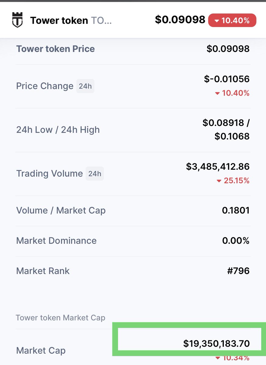 $revv 60x 
<a href="/animocabrands/">Animoca Brands</a> 

$tower 💎is next $revv  just sitting $20mc expecting $100m mc very soon  🙋‍♂️

#NFT all the way