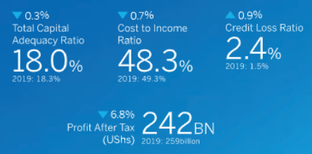 How did  @stanbicug make money? Loans26.8% to UGX3.6trillion leading to interest income on loans toby 5.6% to UGX421.4bn62.3%in govt securities to UGX2.2trillion leading interest income  by 15.4% to UGX266bn. However, non-interest related income declined.