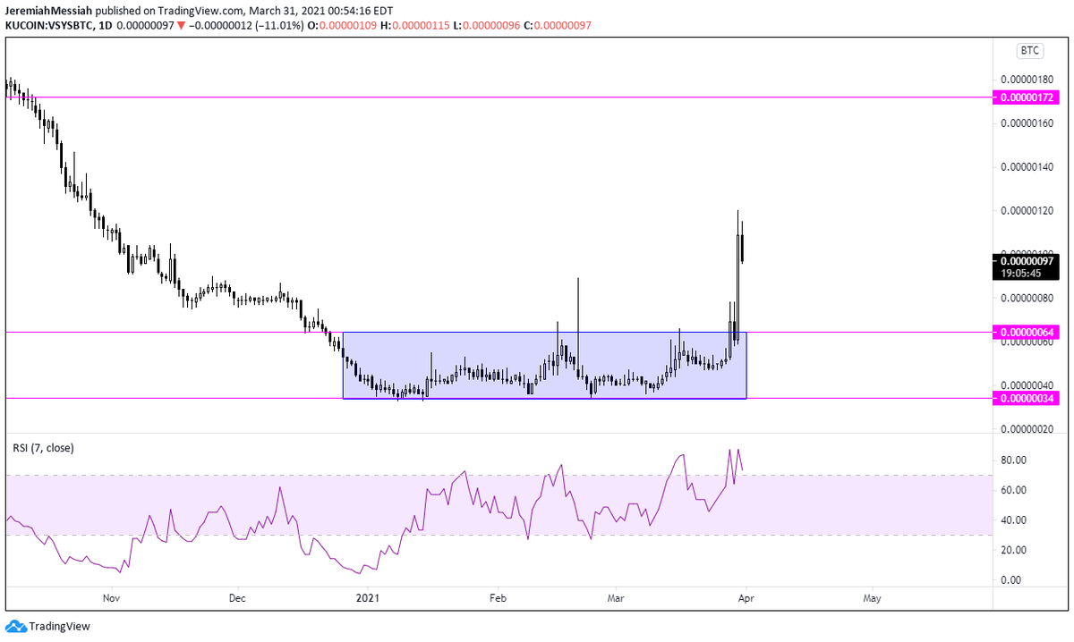  $VSYS Another one of these coins I posted about a month and a half ago. I posted about  $VSYS again about a week ago and told you guys again that it was probably the last chance to buy retest of accumulation. If you got on board 