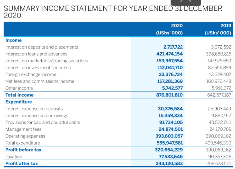 The growth in  @stanbicug's interest income led to overall income growth of 8.6% to UGX876.8bn. Due to a 13.7% rise in total expenses to UGX556bn, this led to a drop in net income and gross profit.