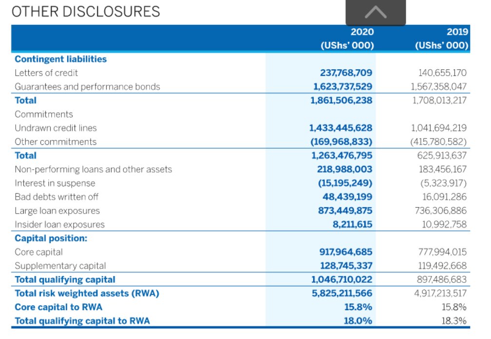 Other positives for bank include the 30%  in total assets to UGX8.5trillion (meaning  @stanbicug will retain the #1 spot) & 16.3%in customer deposits to UGX5.5trillion. (Interest spent on deposits18% to UGX30.3bn)Shareholders will receive a divided of UGX1.95 per share.