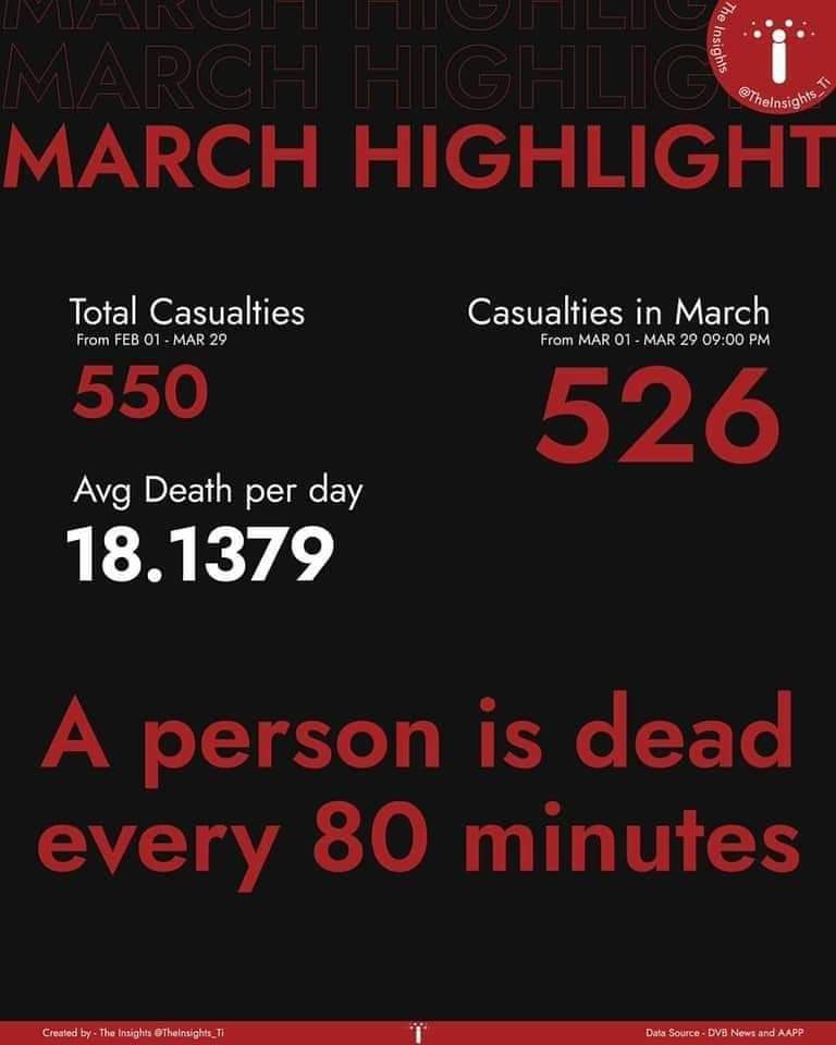 HsuChiKo1's tweet photo. In #Myanmar a person is murdered by Junta's terrorists every 80 minutes.
@RapporteurUn @KenRoth
UNSC ACT NOW 
#Mar31Coup
#WhatsHappeningInMyanmar https://t.co/fpWVeH8TPx