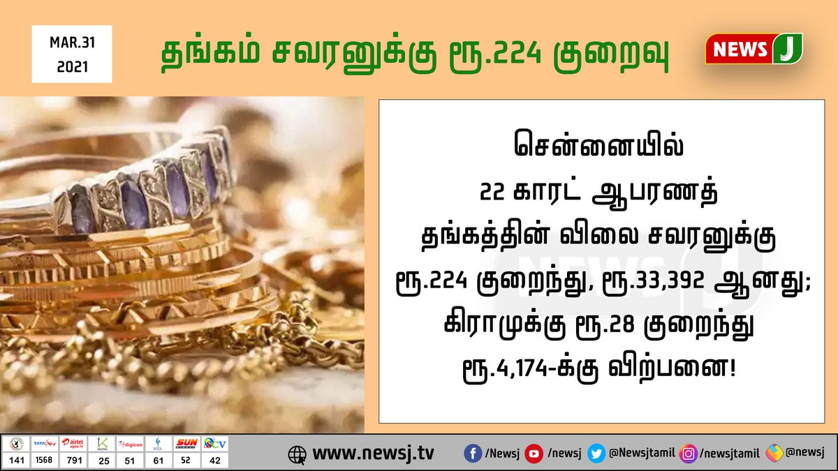 NewsJTamil's tweet image. சென்னையில் இன்று ஆபரணத் தங்கத்தின் விலை குறைவு!
#NewsJ #goldprice #PriceSlashed #GoldMarket #Trading