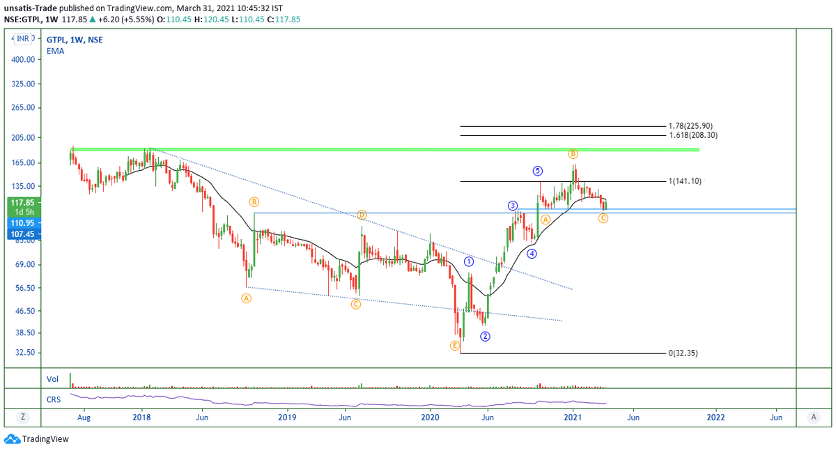 parkash_basyal's tweet photo. #Day124 #NY21Goal #StockMarkets #Nifty #Elliotwave

#Learn_Waves

#GTPL

🍀Low Risk High reward Setup.

🍀Support - Resistance (S-R) Flip.

🍀Most Probably larger third wave is about to Start here.

          🔹Start Small Make Big #Position_Sizing #Pyramiding🔸 https://t.co/h7PuW6j8Sf