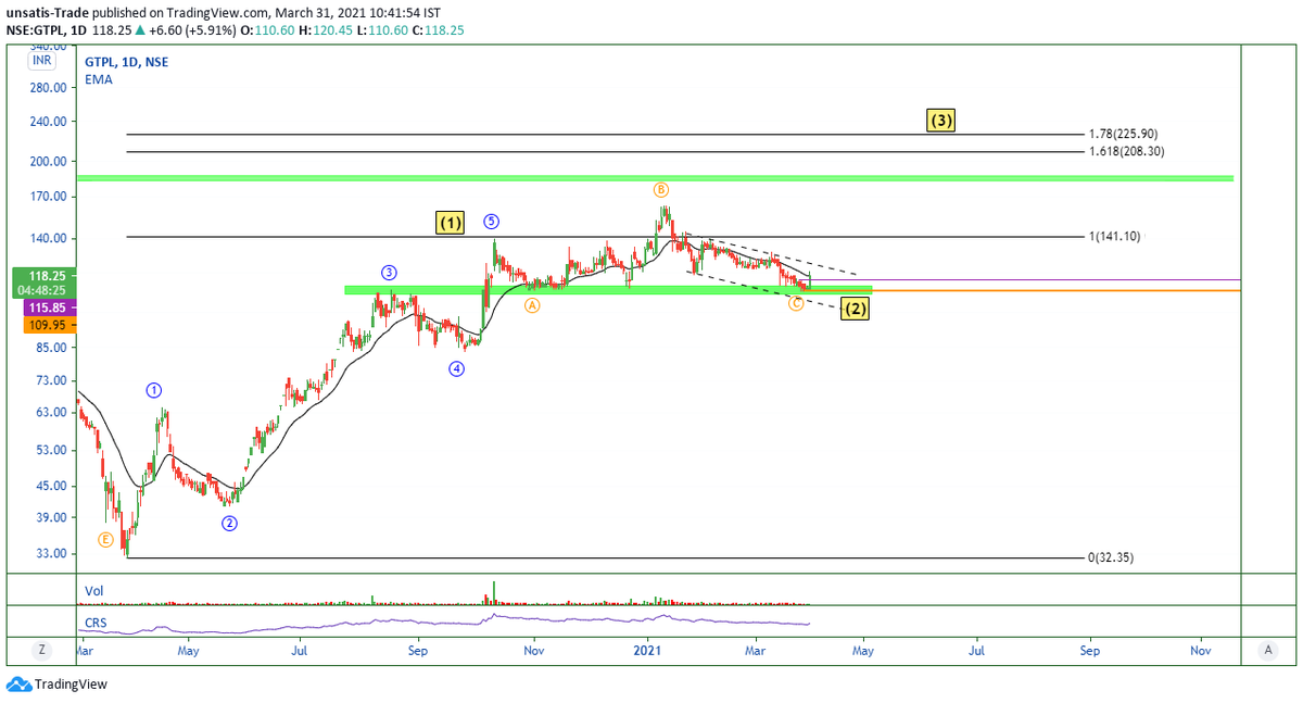 parkash_basyal's tweet photo. #Day124 #NY21Goal #StockMarkets #Nifty #Elliotwave

#Learn_Waves

#GTPL

🍀Low Risk High reward Setup.

🍀Support - Resistance (S-R) Flip.

🍀Most Probably larger third wave is about to Start here.

          🔹Start Small Make Big #Position_Sizing #Pyramiding🔸 https://t.co/h7PuW6j8Sf