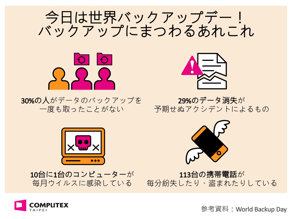 computex_taipei's tweet image. #COMPUTEXテックトーク
今日は世界バックアップデー！
世界中のデータ消失の29%は予期せぬアクシデントによるものと言われています😱大切なデータを無くさないよう、データをバックアップしたら、あなたのビジネスチャンスをバックアップする #COMPUTEX への参加申し込みもご一緒にどうぞ！