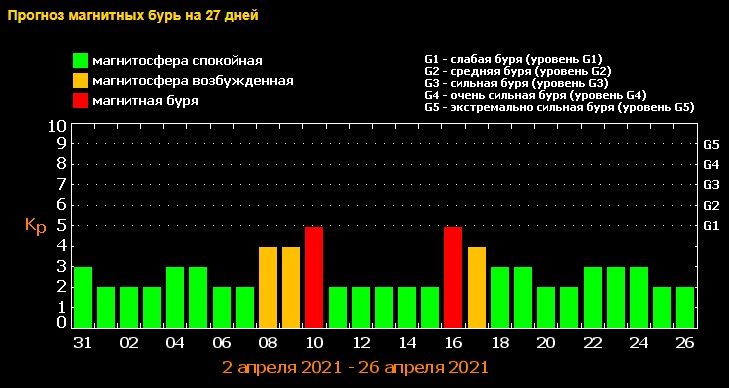 Магнитные бури в январе 2023. Магнитные бури. Магнитные бури. Геомагнитные бури вся статистика. График магнитных бурь в москве январь 2023.