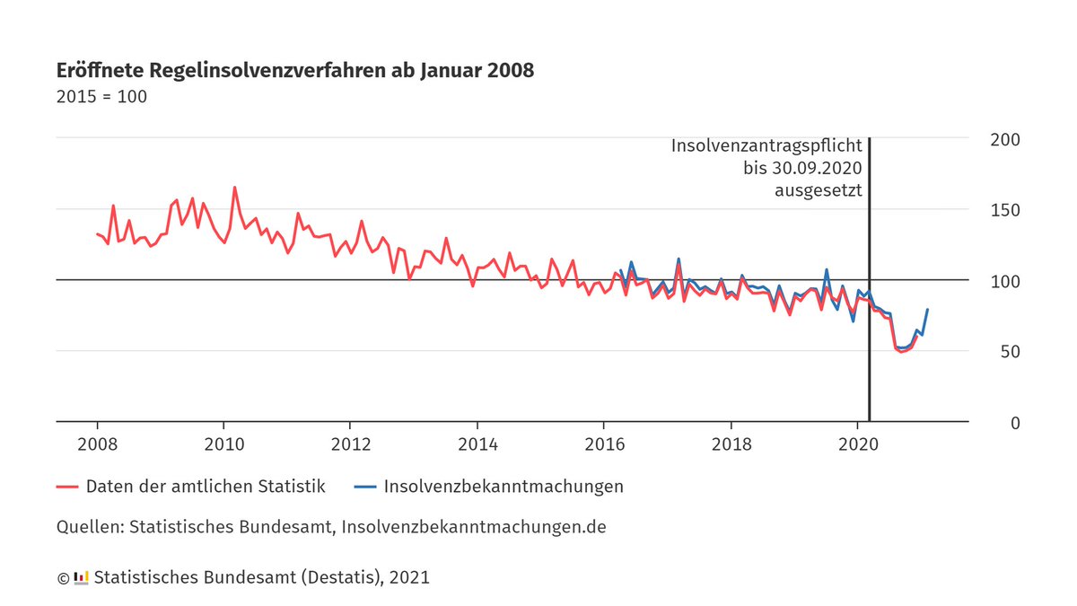 destatis's tweet photo. 2020 gab es 15,5 % weniger Unternehmensinsolvenzen als 2019, die meisten gab es im Baugewerbe. Das Jahresergebnis ist maßgeblich durch die ausgesetzte Insolvenzantragspflicht in der Corona-Krise beeinflusst. Mehr dazu: https://t.co/JEY9FeSaBF #Insolvenzen https://t.co/e4ibDqSUuQ