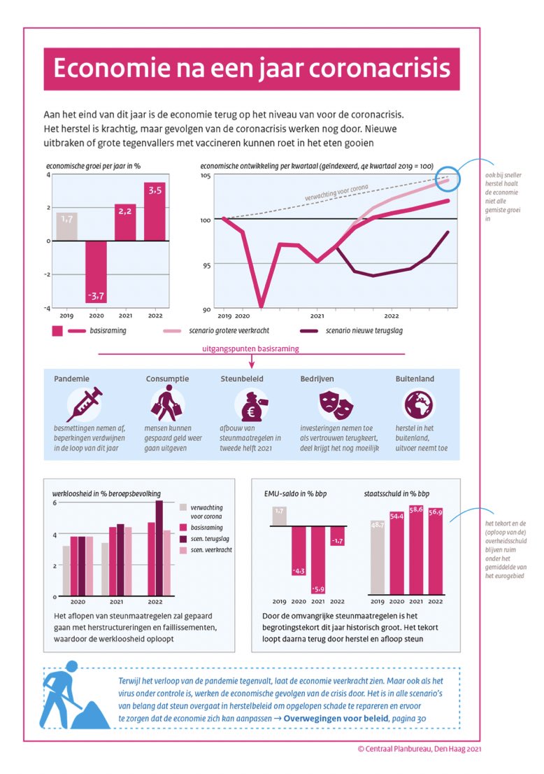 Na historische krimp weer groei van 2,2 procent in 2021 en 3,5 procent in 2022