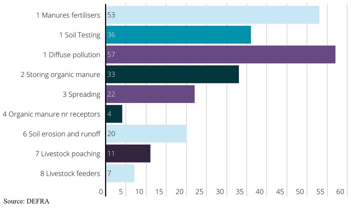 GroundwaterMike's tweet photo. Largest number of breaches of "farming rule for #water" have been for practices causing significant risk of agricultural diffuse #pollution of surface water &amp; #groundwater, but no insight on magnitude of potential or actual impact on water environment via @TheENDSReport https://t.co/mwnrN7AX8c